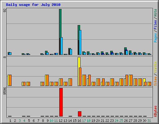 Daily usage for July 2010
