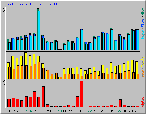 Daily usage for March 2011