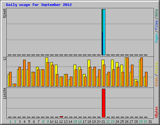 Daily usage for September 2012