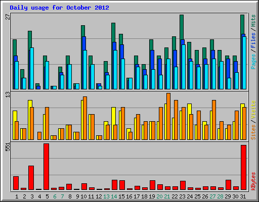 Daily usage for October 2012