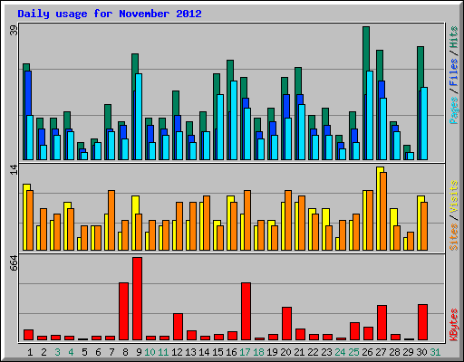 Daily usage for November 2012
