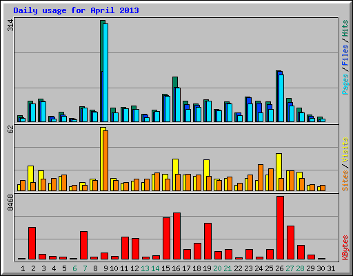 Daily usage for April 2013