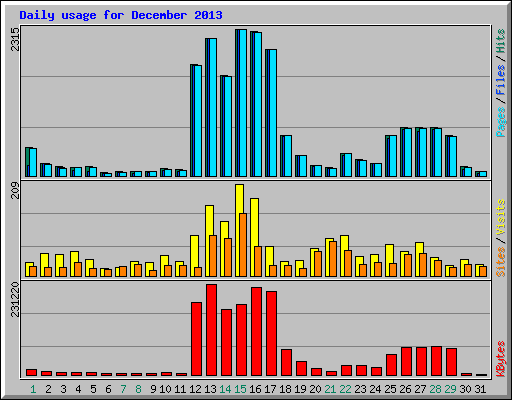 Daily usage for December 2013