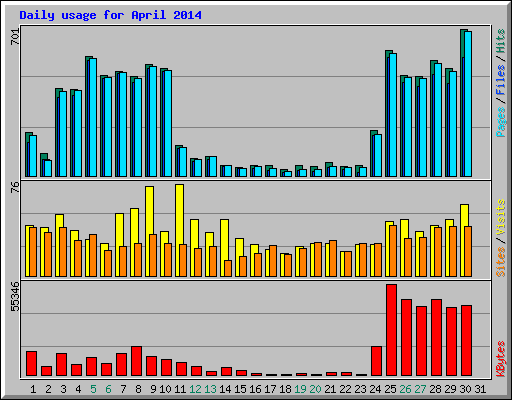 Daily usage for April 2014