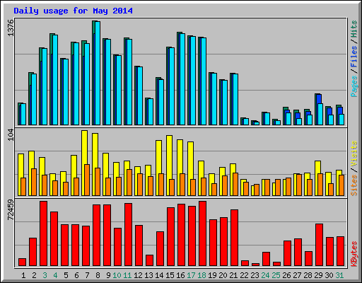 Daily usage for May 2014