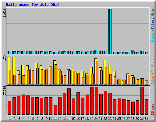 Daily usage for July 2014