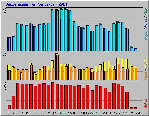 Daily usage for September 2014