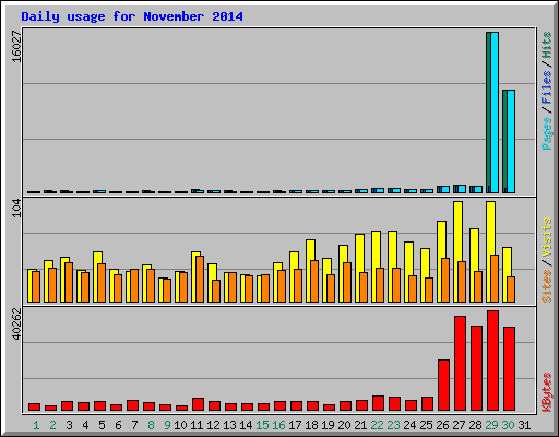 Daily usage for November 2014