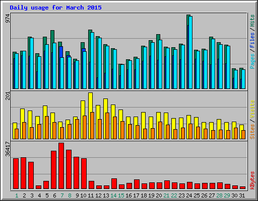 Daily usage for March 2015