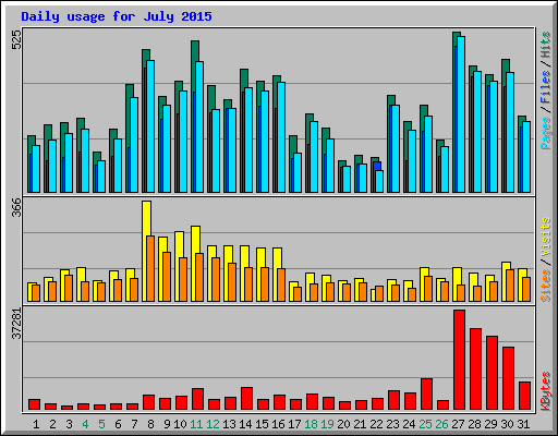 Daily usage for July 2015