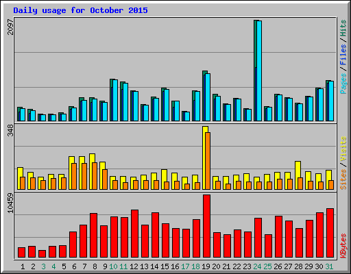 Daily usage for October 2015
