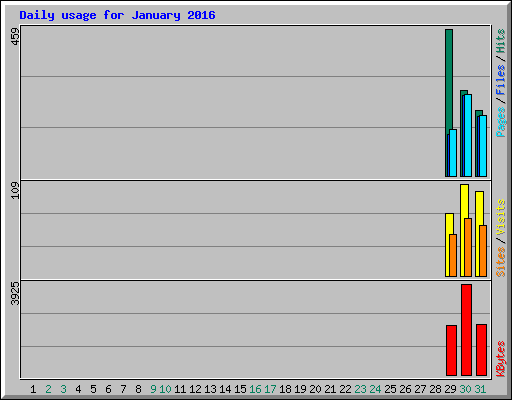 Daily usage for January 2016