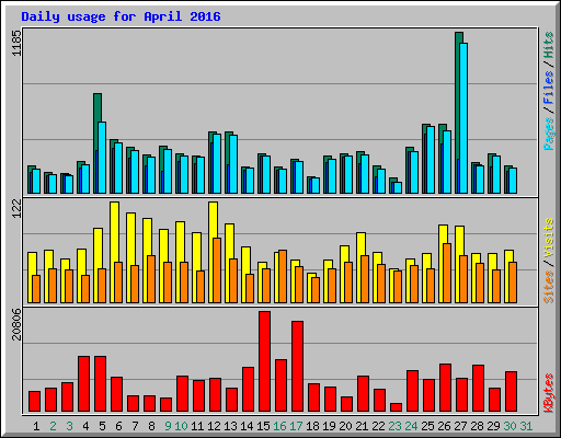 Daily usage for April 2016
