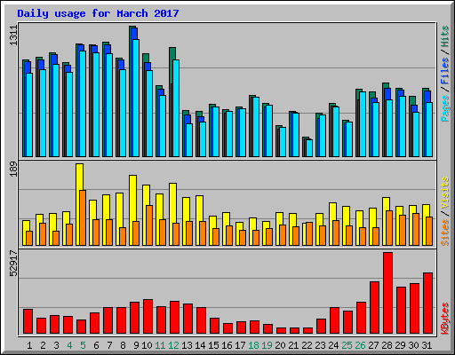 Daily usage for March 2017