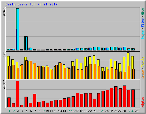 Daily usage for April 2017