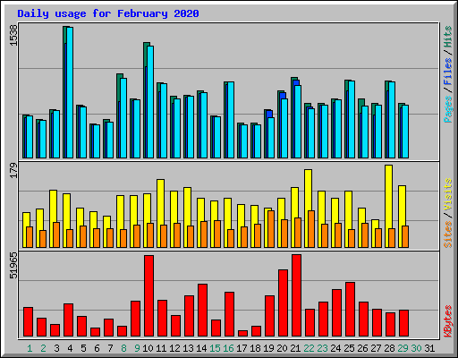 Daily usage for February 2020