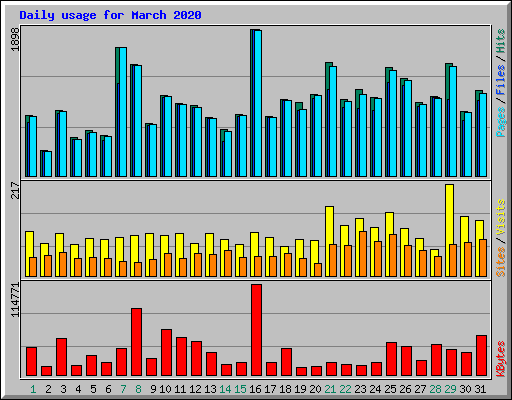 Daily usage for March 2020