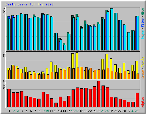 Daily usage for May 2020