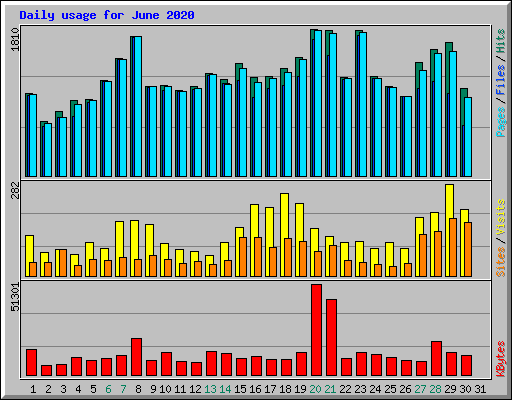 Daily usage for June 2020