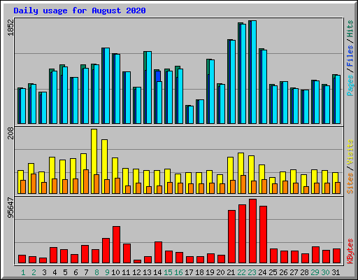 Daily usage for August 2020