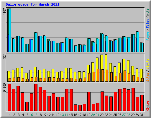 Daily usage for March 2021