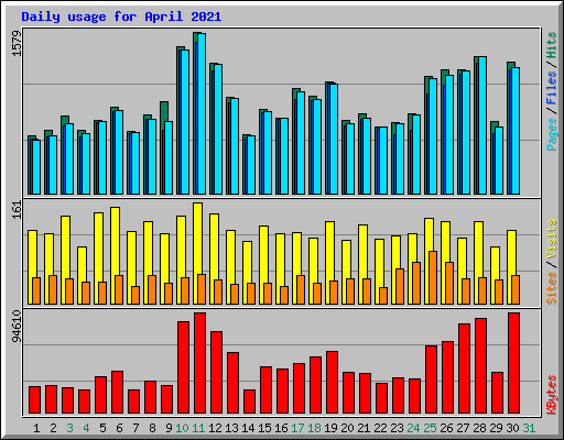 Daily usage for April 2021