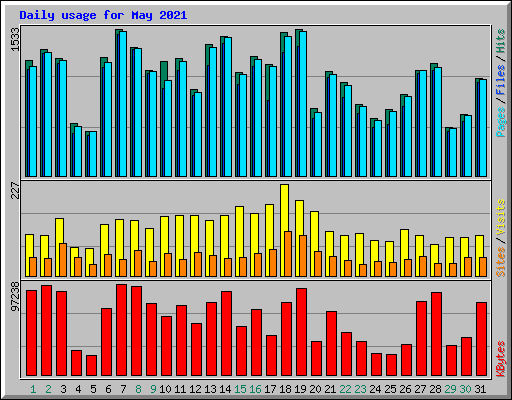 Daily usage for May 2021