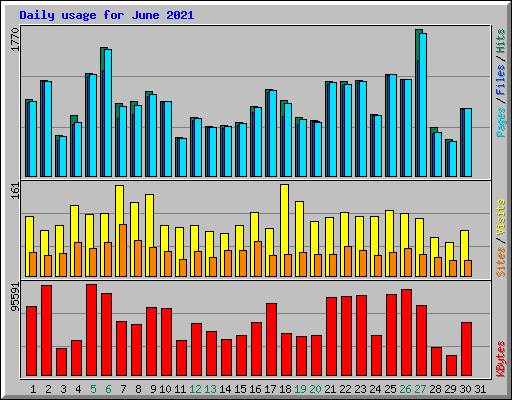 Daily usage for June 2021