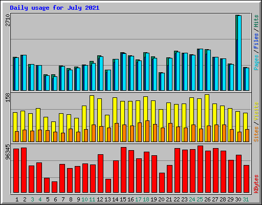Daily usage for July 2021