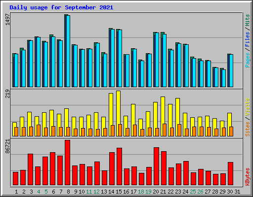 Daily usage for September 2021