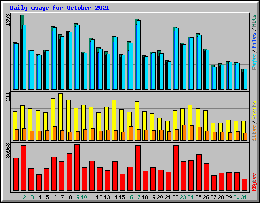 Daily usage for October 2021