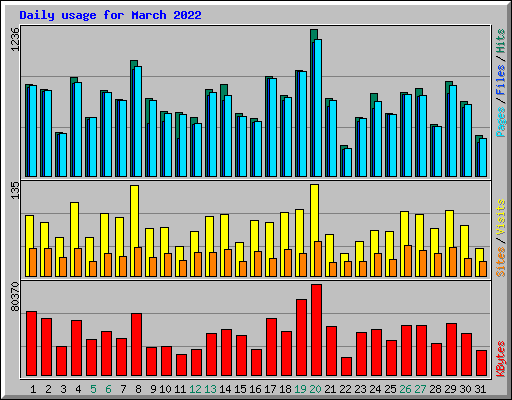 Daily usage for March 2022
