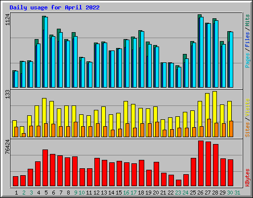 Daily usage for April 2022