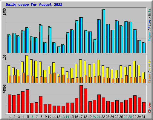 Daily usage for August 2022