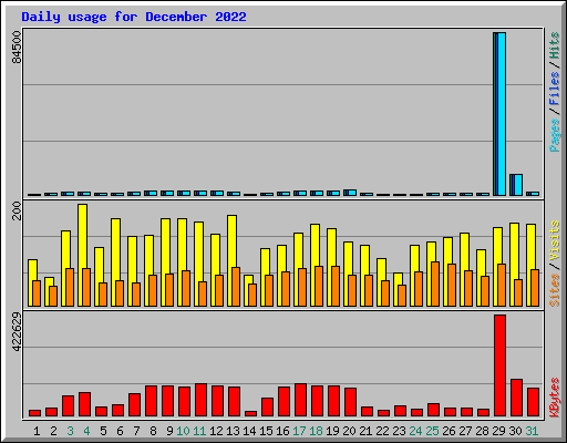 Daily usage for December 2022