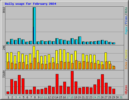 Daily usage for February 2024