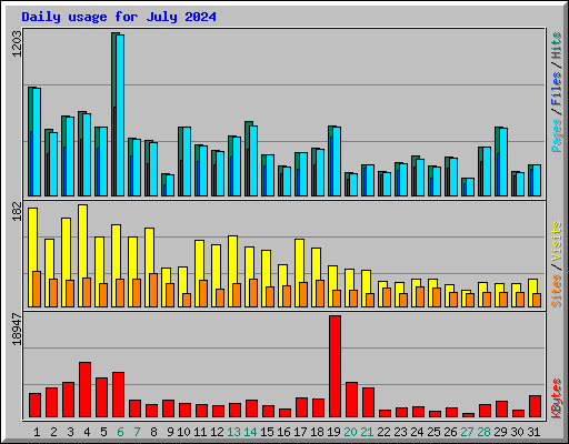 Daily usage for July 2024