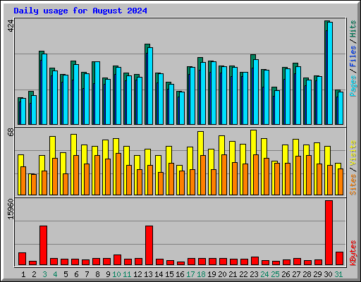 Daily usage for August 2024