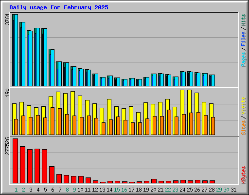 Daily usage for February 2025