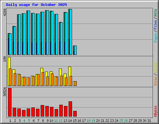 Daily usage for October 2025