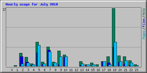 Hourly usage for July 2010
