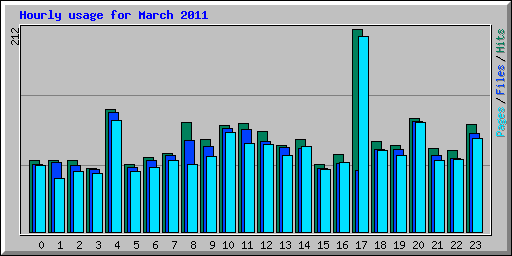 Hourly usage for March 2011