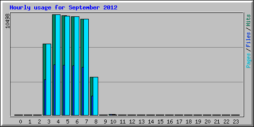 Hourly usage for September 2012