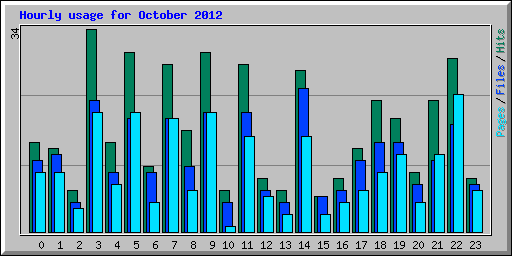 Hourly usage for October 2012