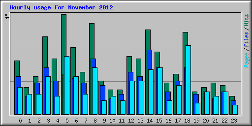 Hourly usage for November 2012