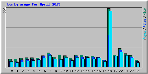 Hourly usage for April 2013