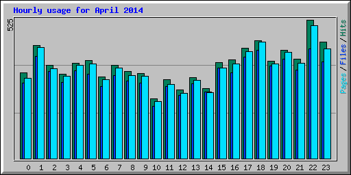 Hourly usage for April 2014
