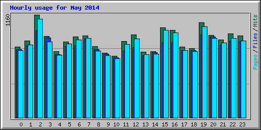 Hourly usage for May 2014
