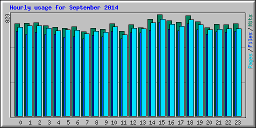 Hourly usage for September 2014