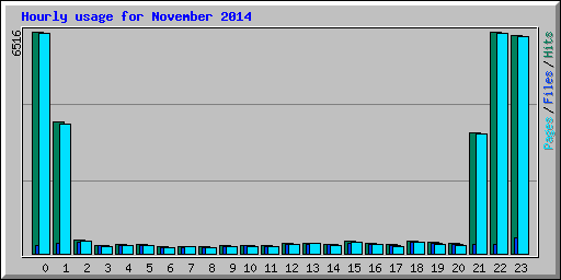 Hourly usage for November 2014